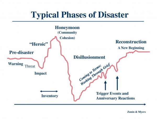 Typical Phases of Disaster 